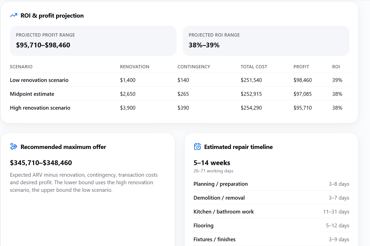 Sample PropNaro investment analysis with ROI, profit, maximum offer and repair timeline